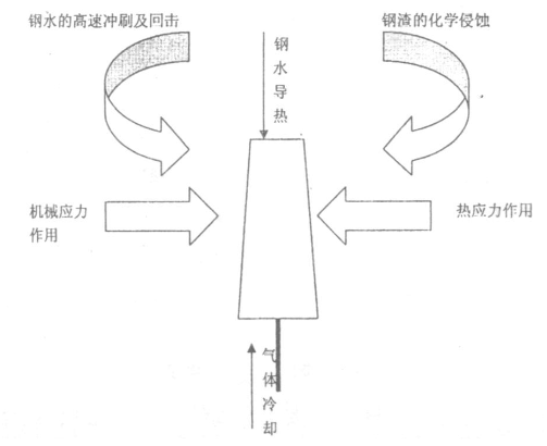 钢包透气砖损毁原因分析(图2)